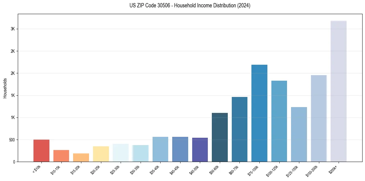 Income Distribution for 
