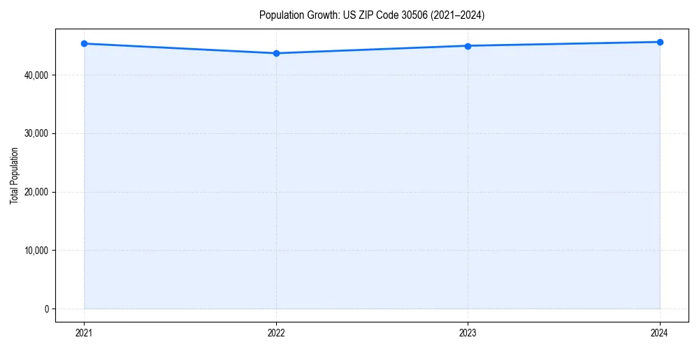 Population trends in 