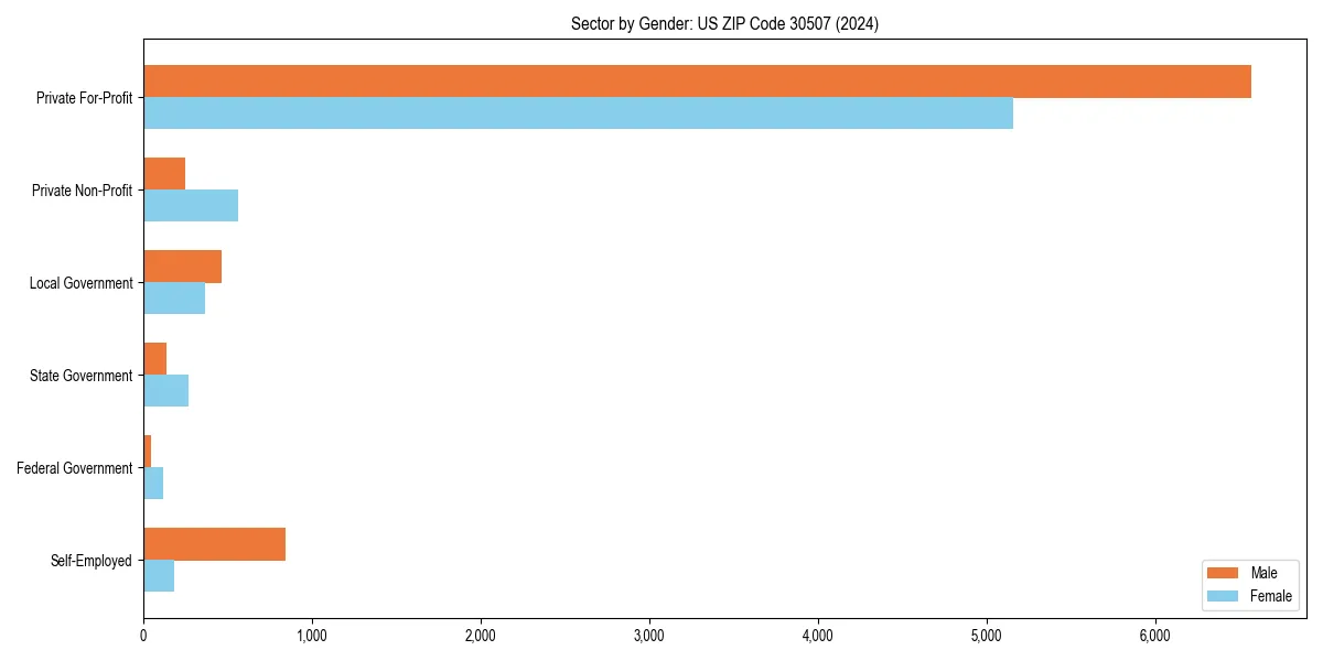 Employment sector breakdown by gender in 