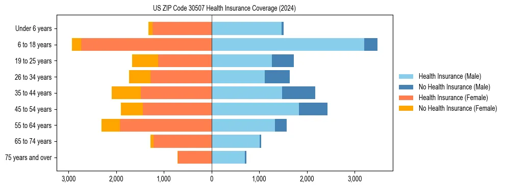 Health insurance pyramid for US ZIP Code 30507