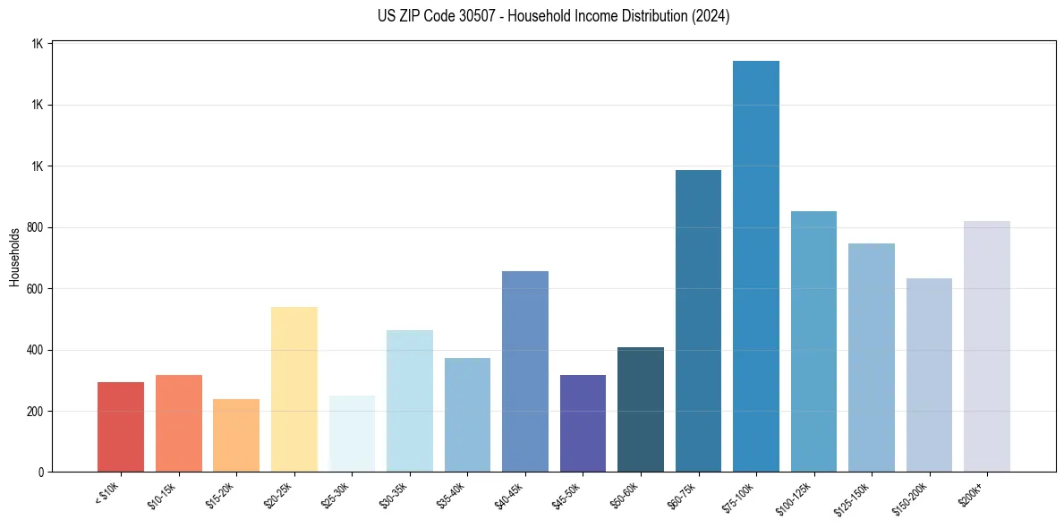 Income Distribution for 