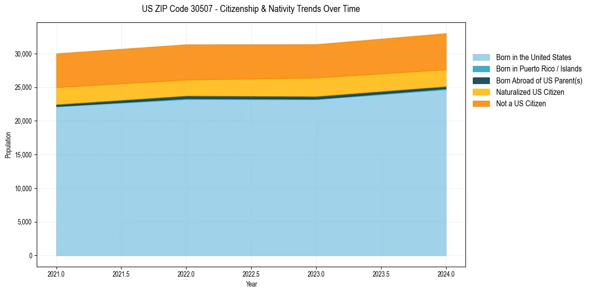 Historical nativity trends for 