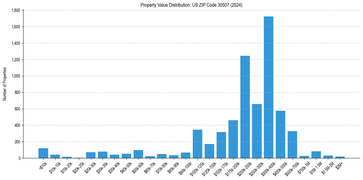 Value Distribution for 