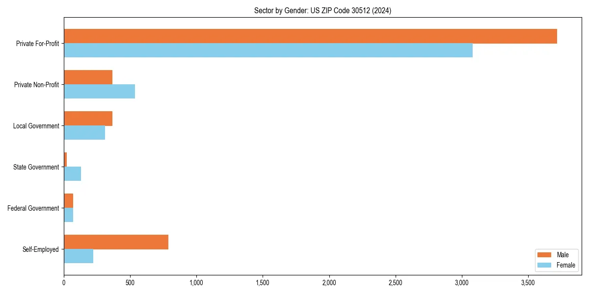 Employment sector breakdown by gender in 