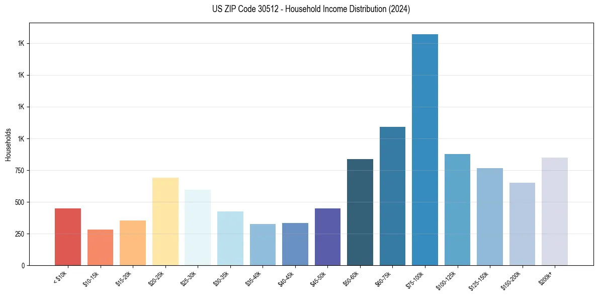 Income Distribution for 