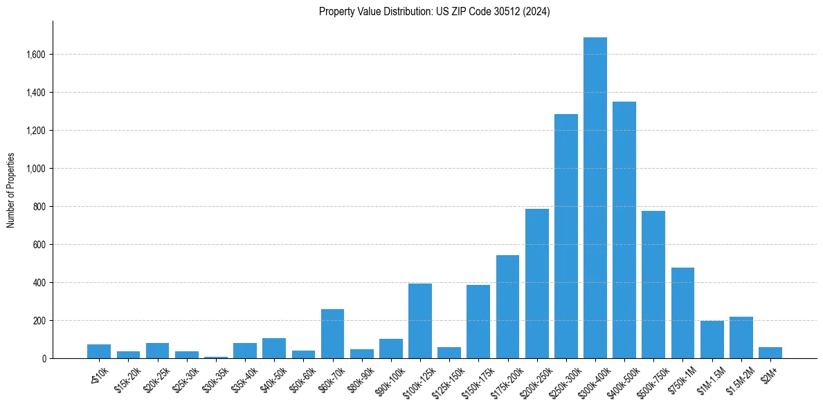 Value Distribution for 