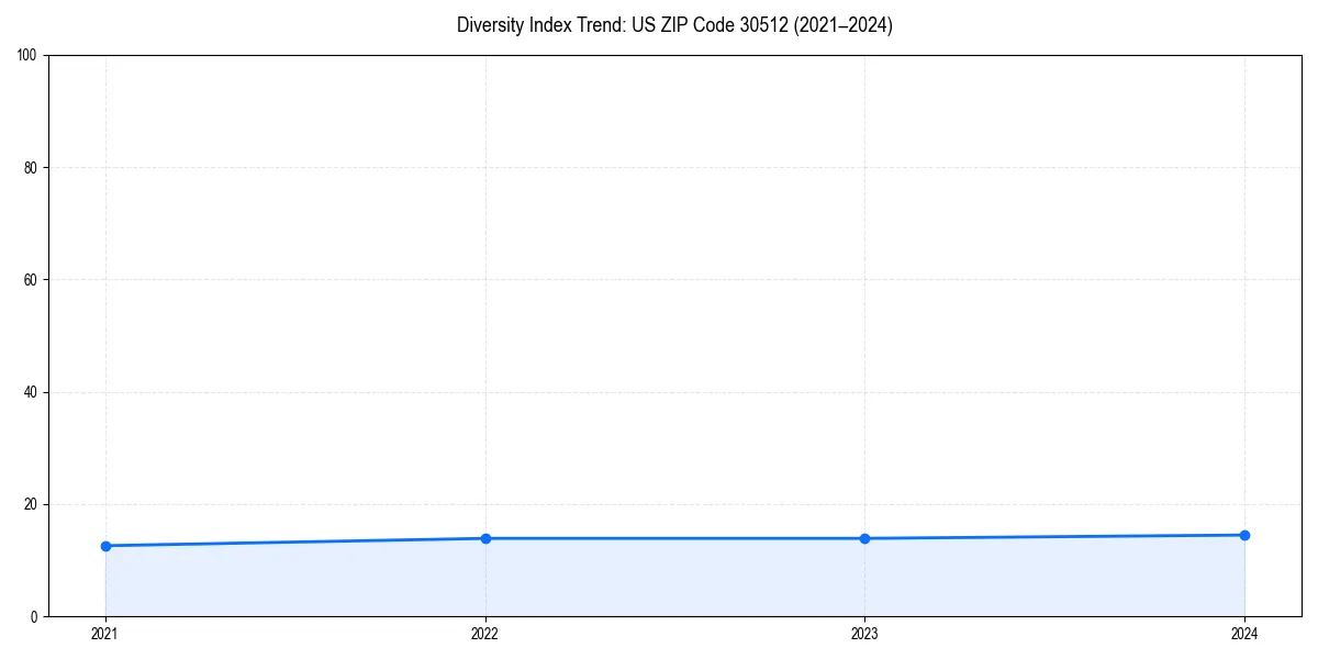 Line chart showing diversity index trends for 