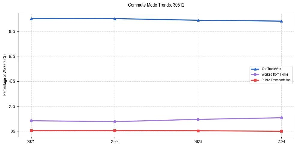 Transportation trends in US ZIP Code 30512