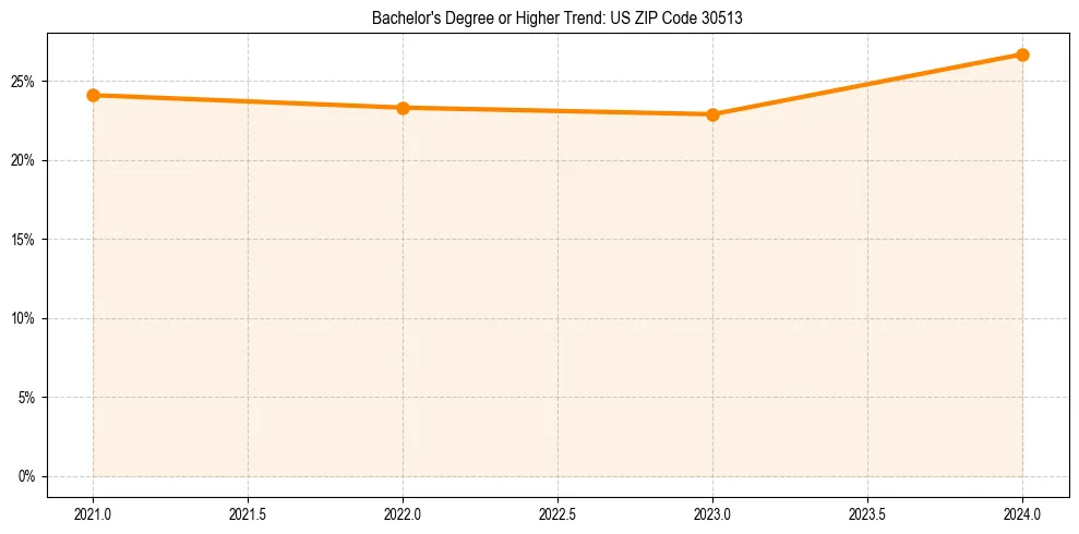 Trend chart showing bachelor degree growth in 
