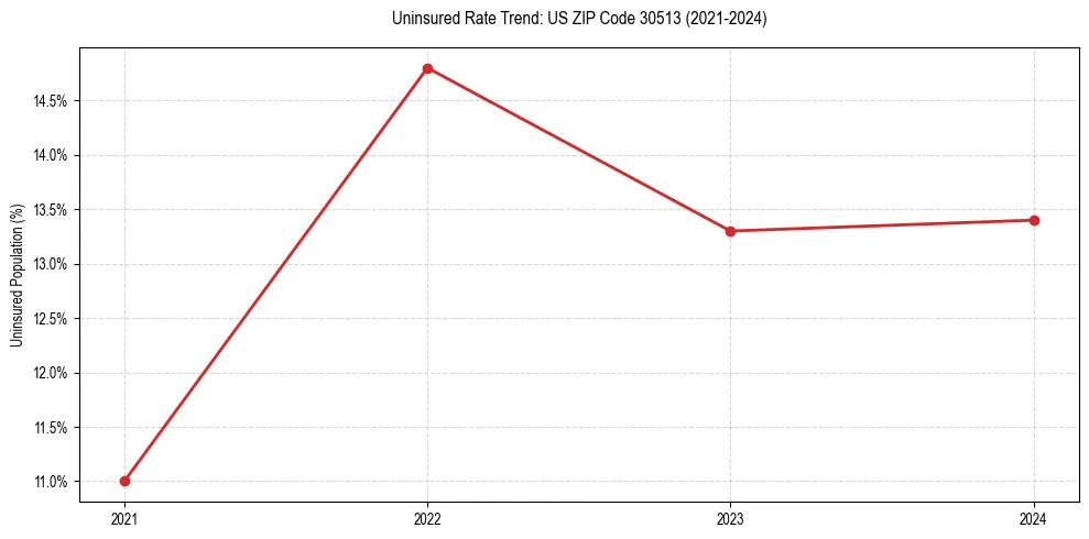 Uninsured trend chart for US ZIP Code 30513