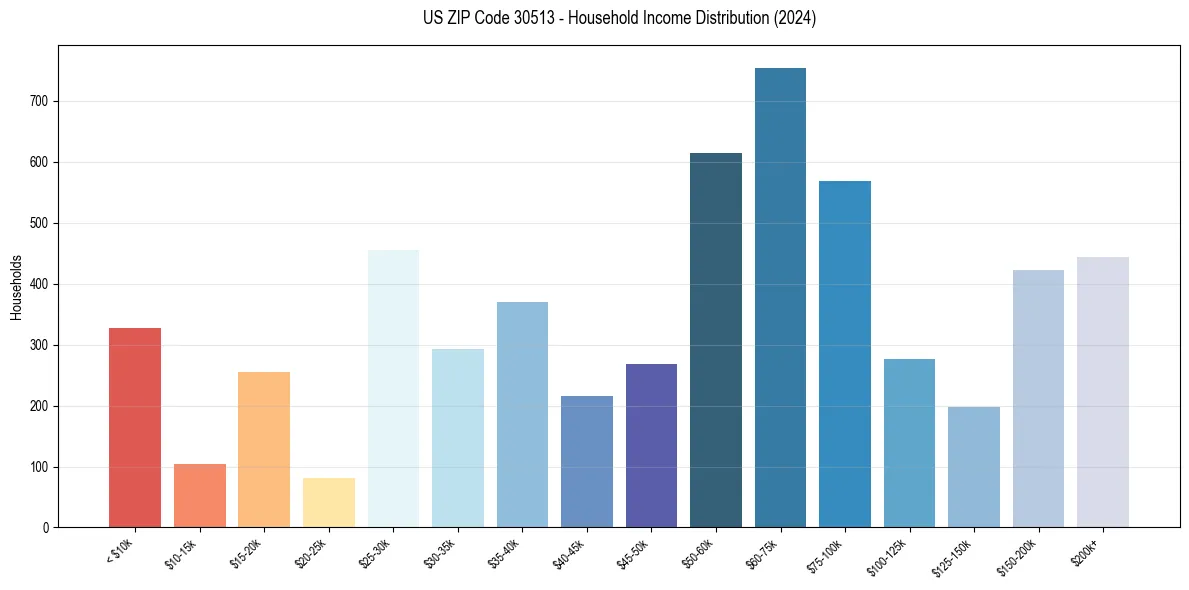 Income Distribution for 