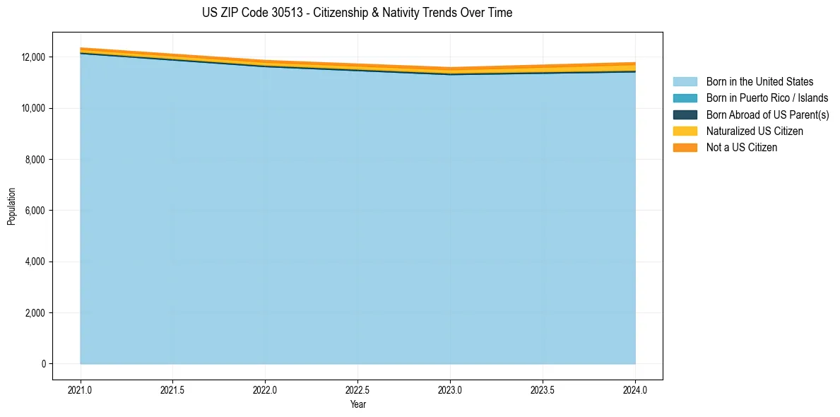 Historical nativity trends for 