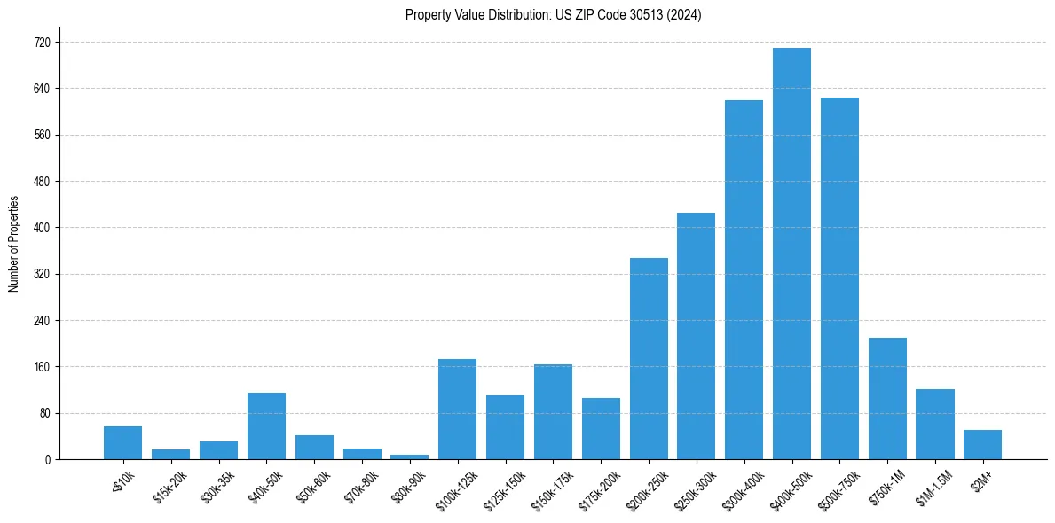 Value Distribution for 