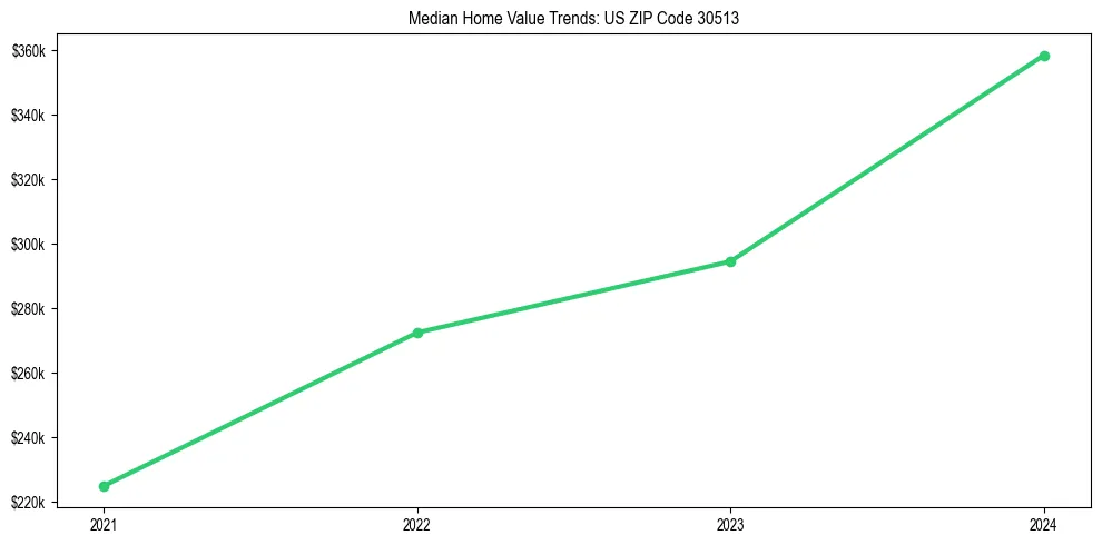 Median property value trends in 