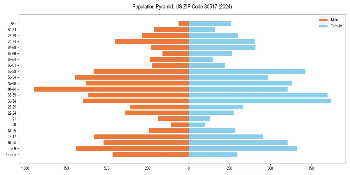 Population pyramid for 