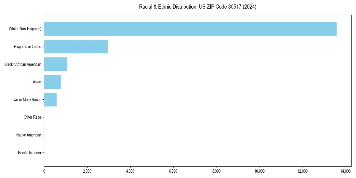 Bar chart showing racial distribution in  for 2024
