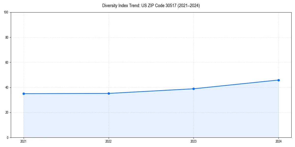 Line chart showing diversity index trends for 
