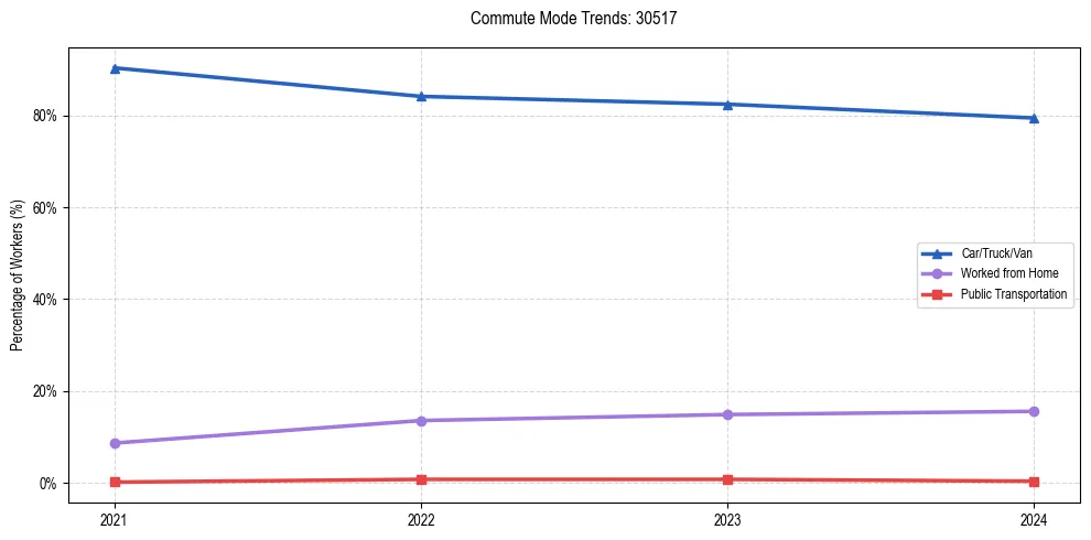 Transportation trends in US ZIP Code 30517