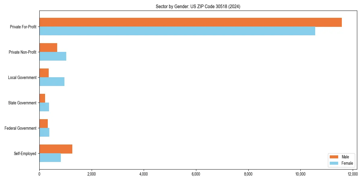 Employment sector breakdown by gender in 