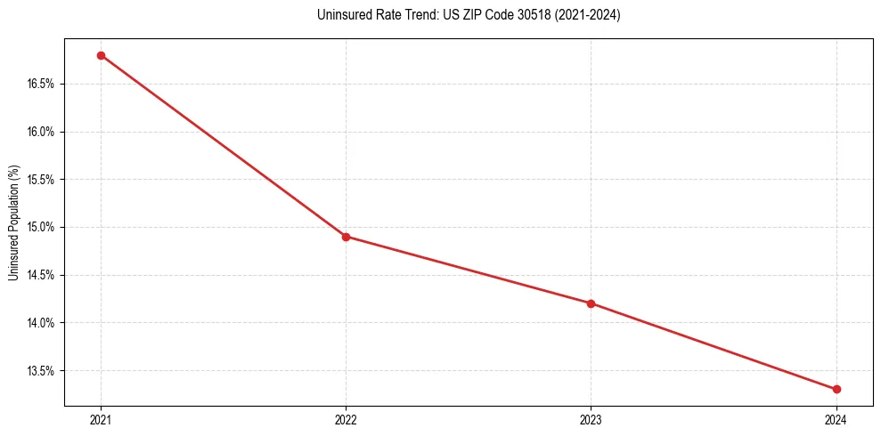 Uninsured trend chart for US ZIP Code 30518