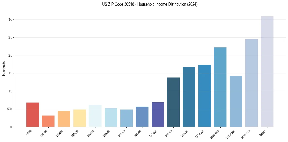 Income Distribution for 
