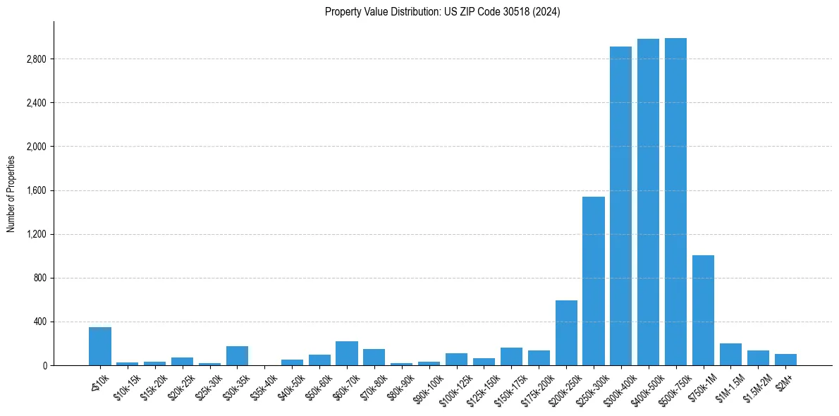 Value Distribution for 