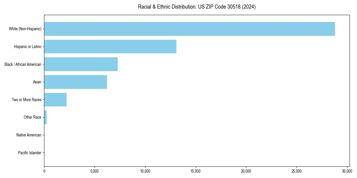 Bar chart showing racial distribution in  for 2024
