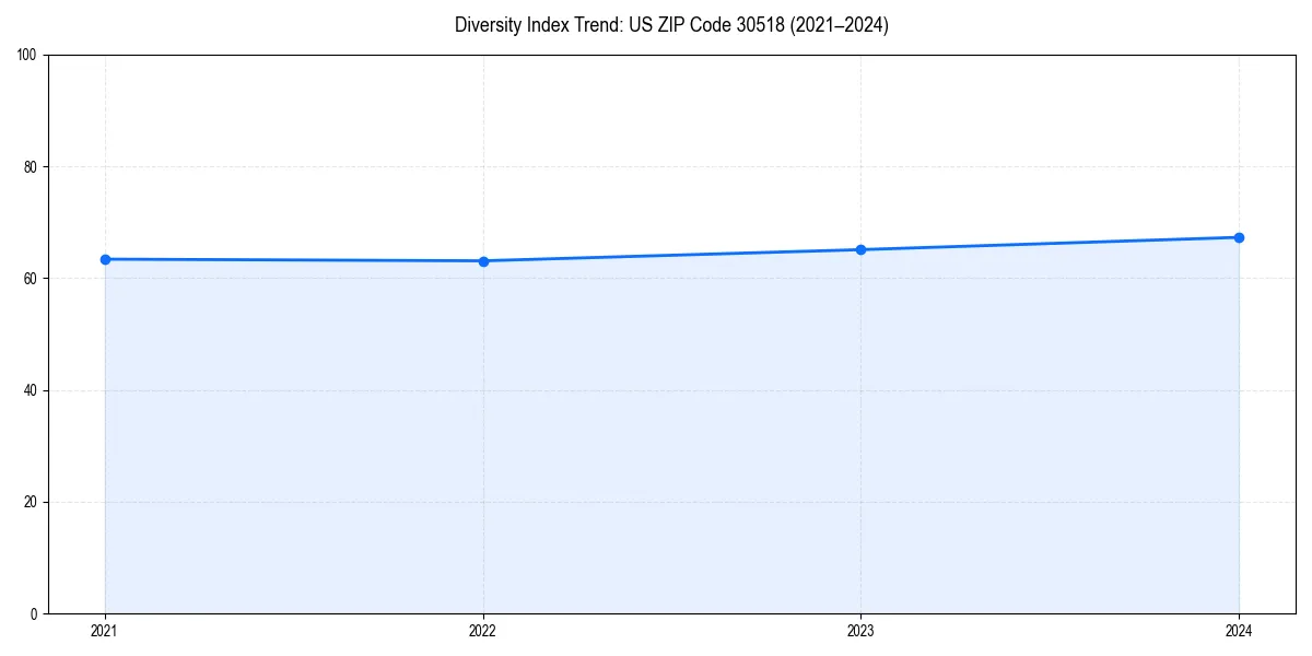 Line chart showing diversity index trends for 