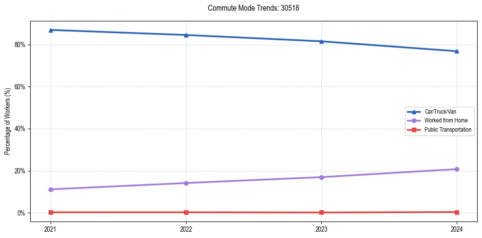 Transportation trends in US ZIP Code 30518