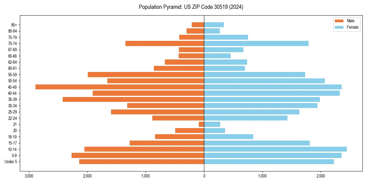 Population pyramid for 