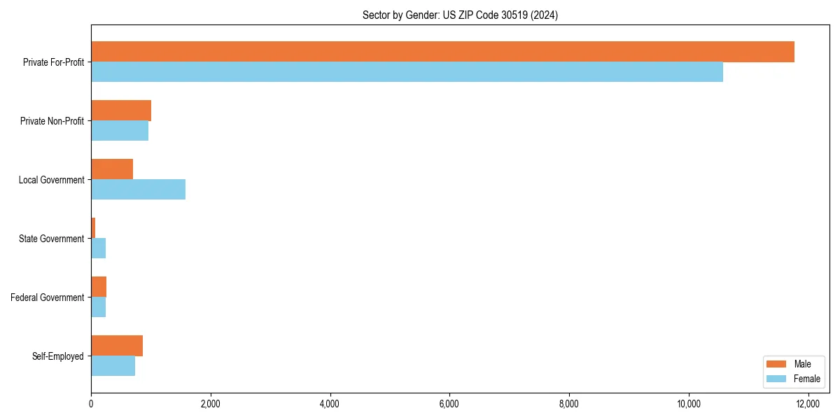 Employment sector breakdown by gender in 