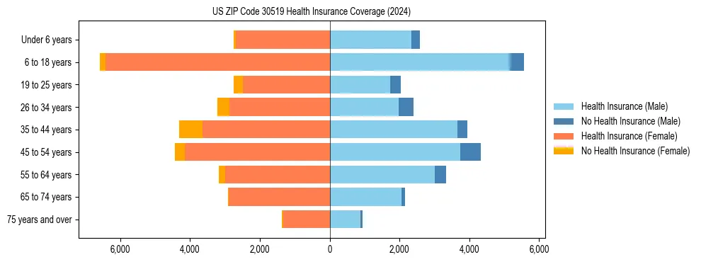 Health insurance pyramid for US ZIP Code 30519