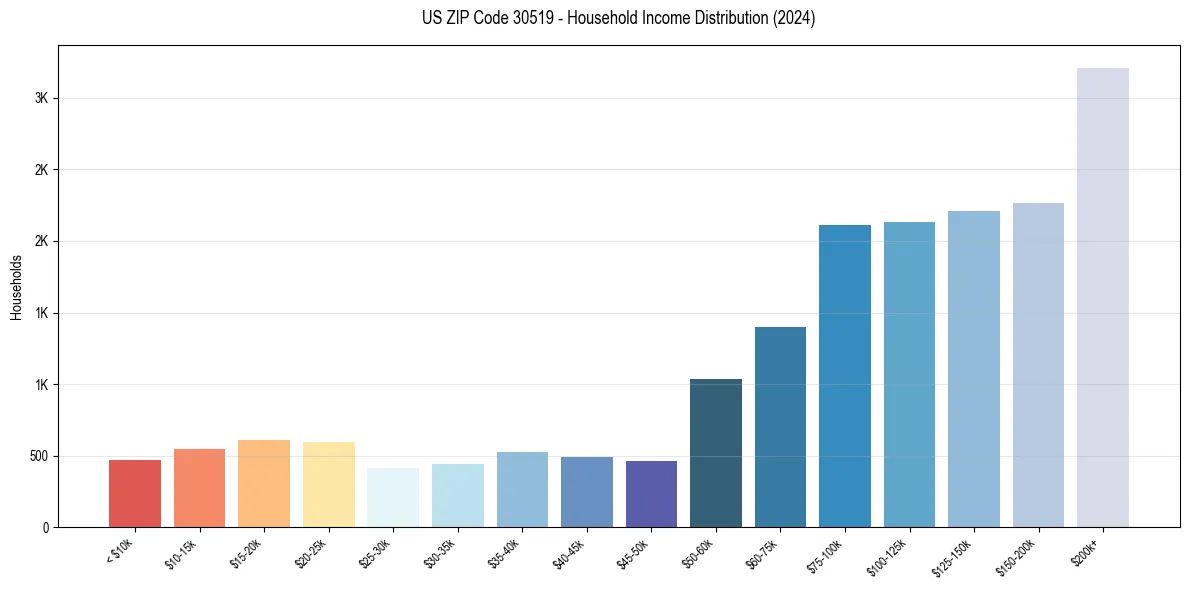 Income Distribution for 