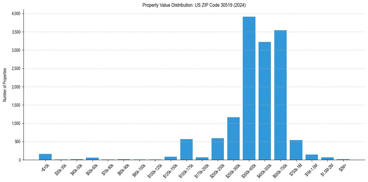 Value Distribution for 