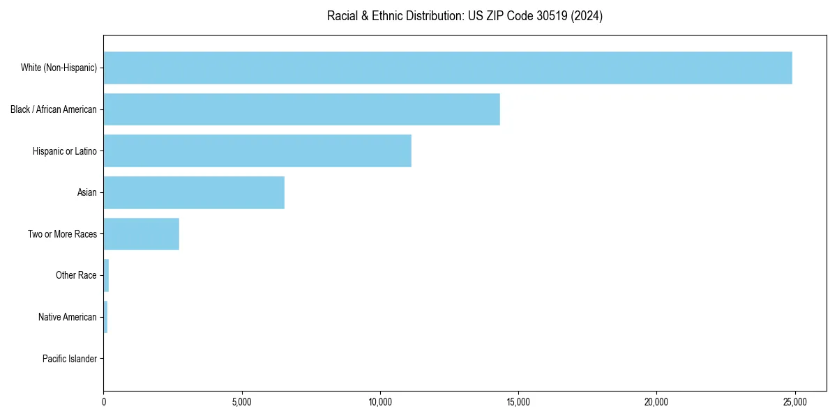 Bar chart showing racial distribution in  for 2024