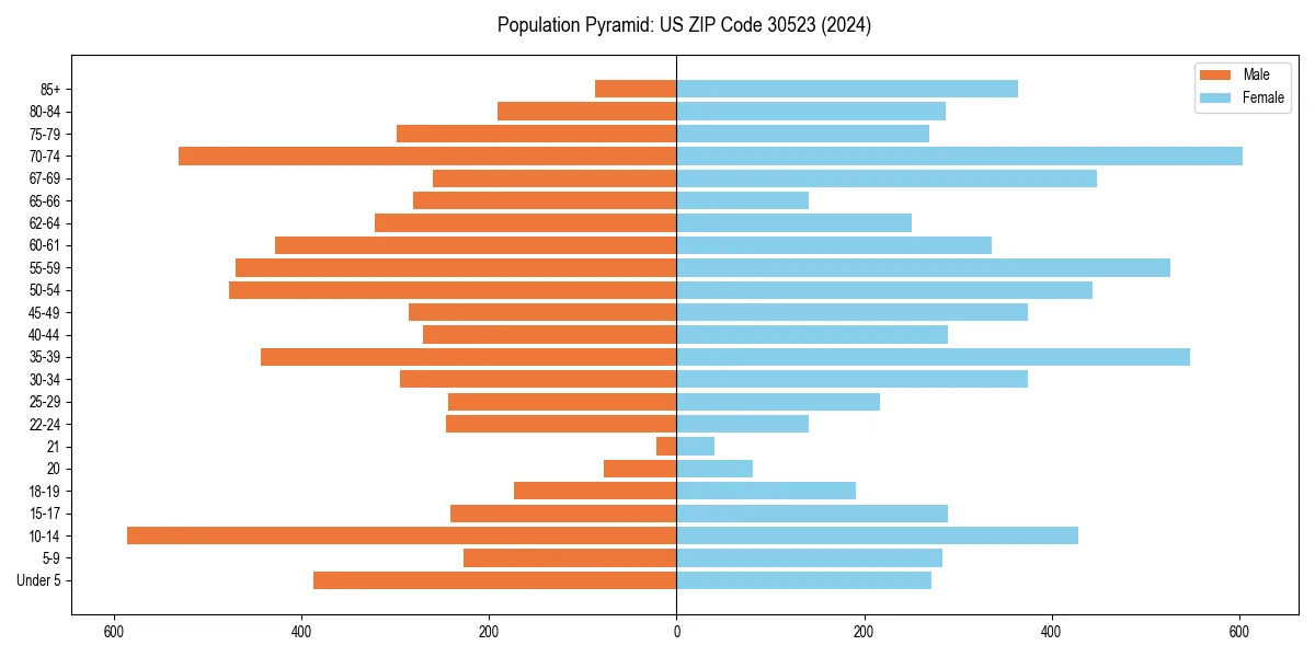 Population pyramid for 