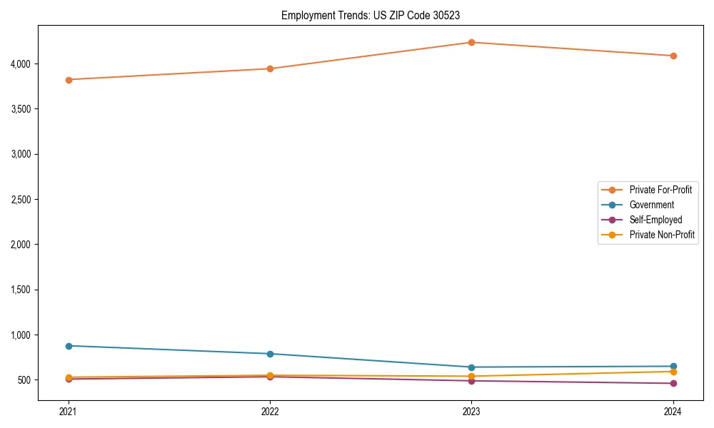 Long-term employment trends in 