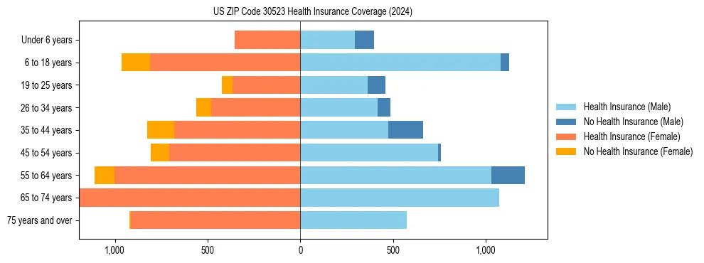Health insurance pyramid for US ZIP Code 30523
