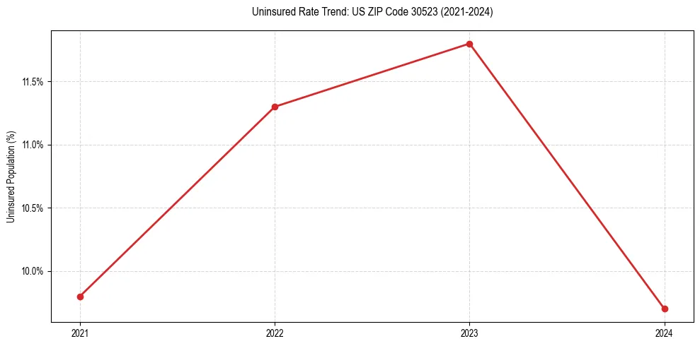 Uninsured trend chart for US ZIP Code 30523