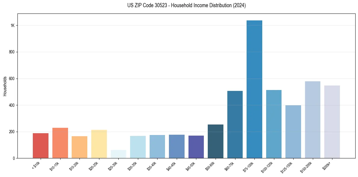 Income Distribution for 