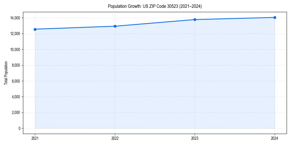 Population trends in 