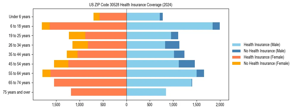Health insurance pyramid for US ZIP Code 30528
