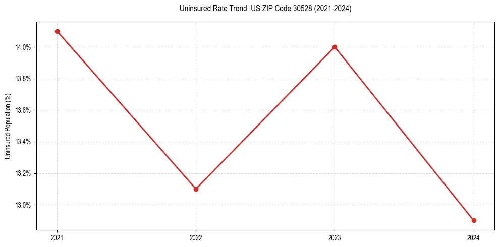Uninsured trend chart for US ZIP Code 30528