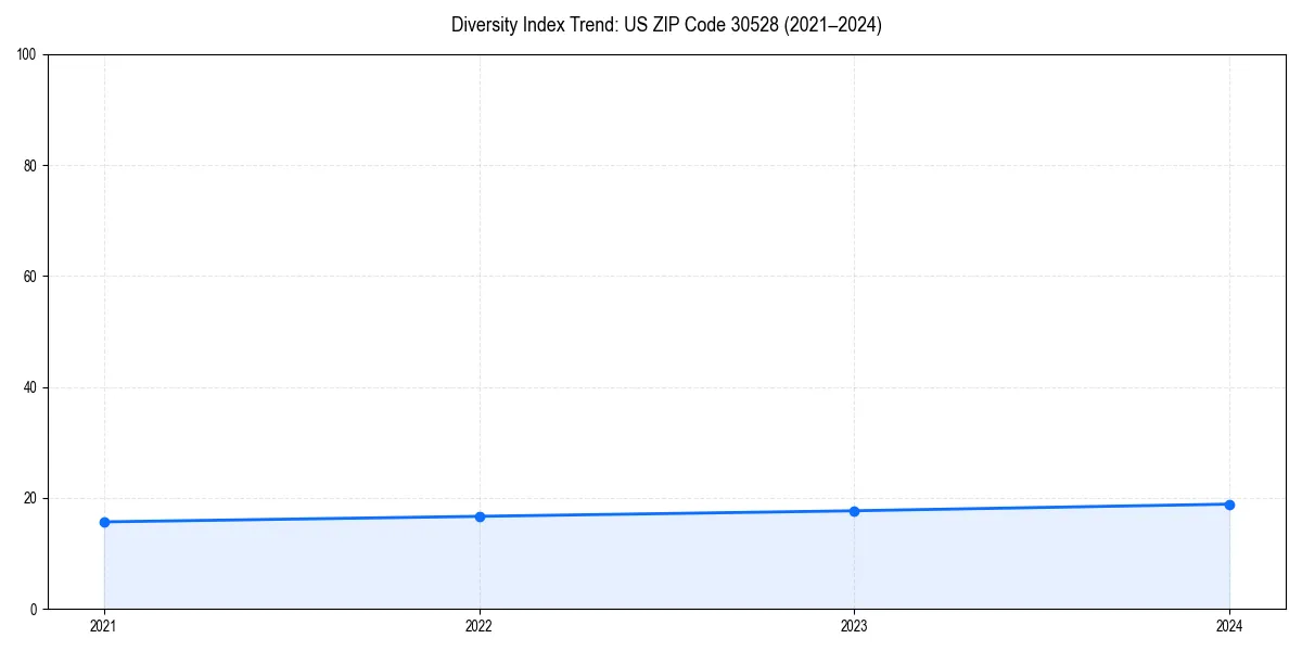 Line chart showing diversity index trends for 
