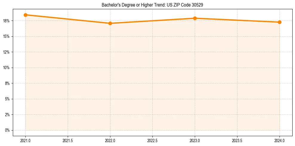 Trend chart showing bachelor degree growth in 