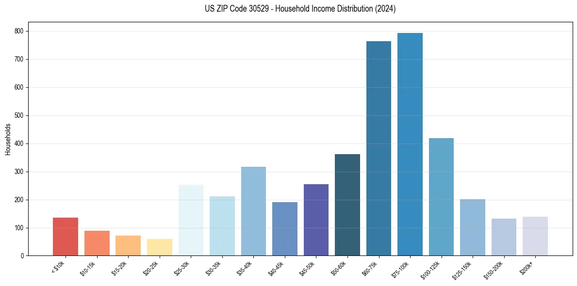 Income Distribution for 