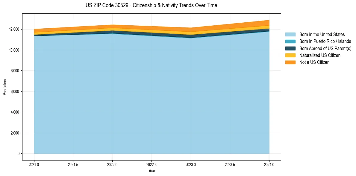 Historical nativity trends for 
