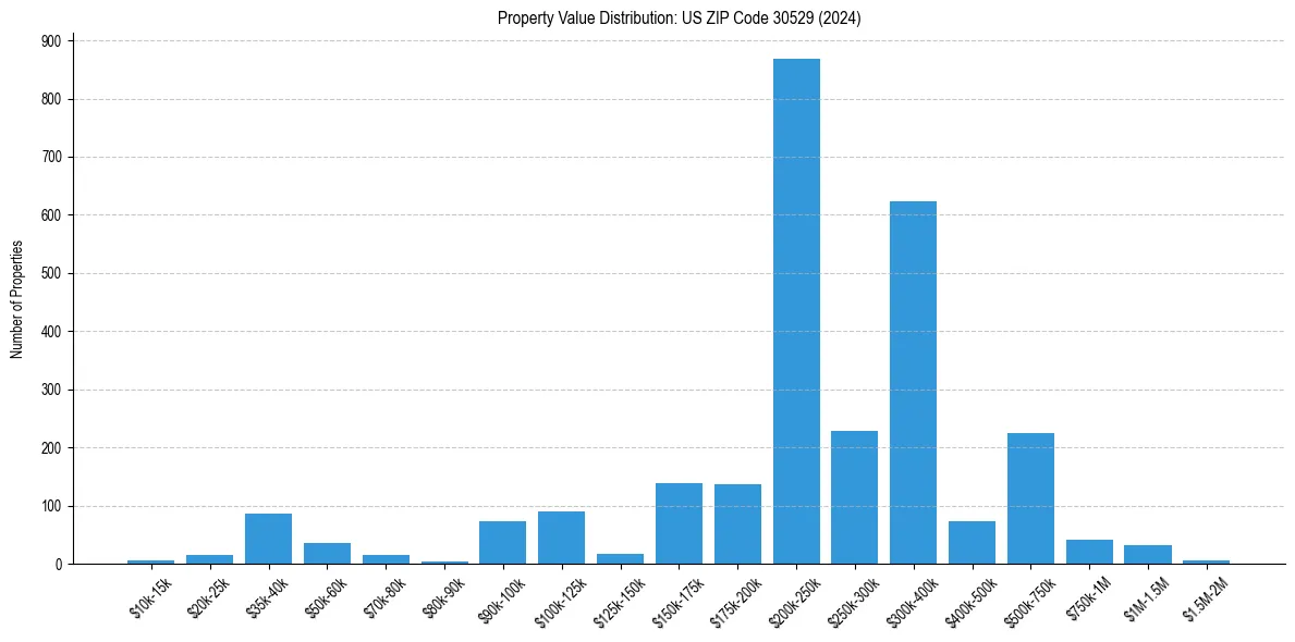 Value Distribution for 