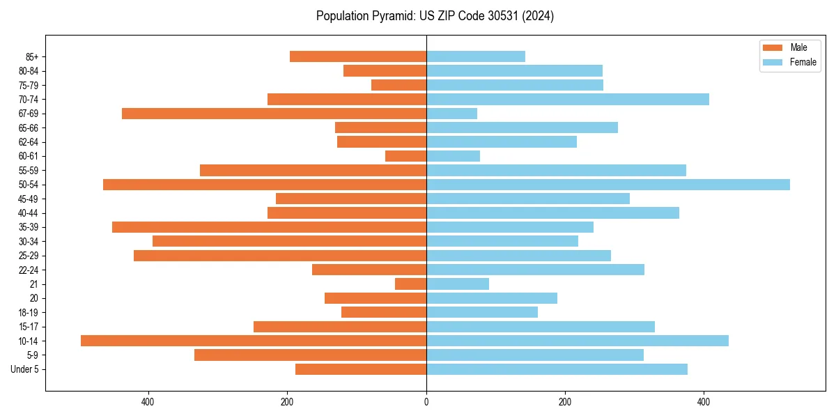 Population pyramid for 