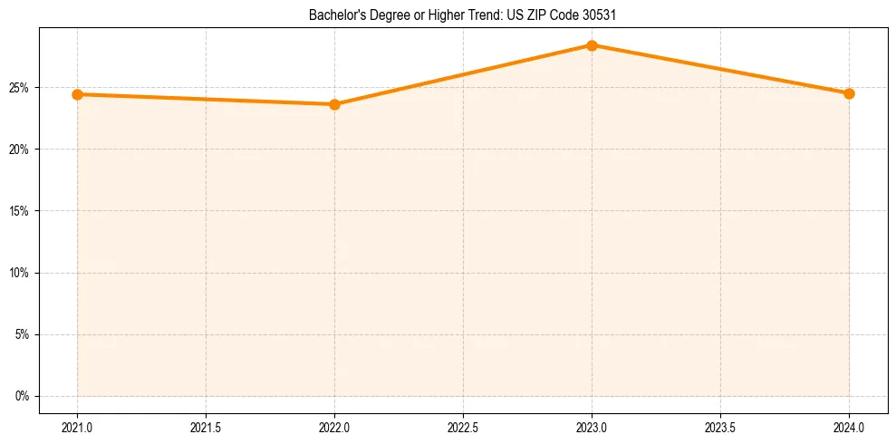Trend chart showing bachelor degree growth in 